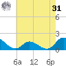 North River Bridge tide chart for Sunday, May 31, 2026