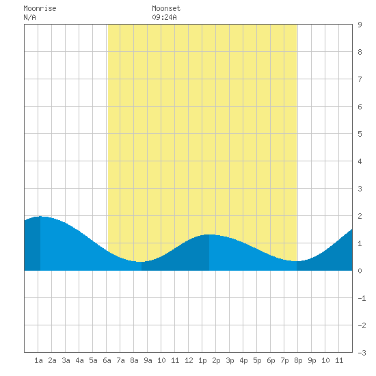 North River Bridge tide chart for Wednesday, May 6, 2026