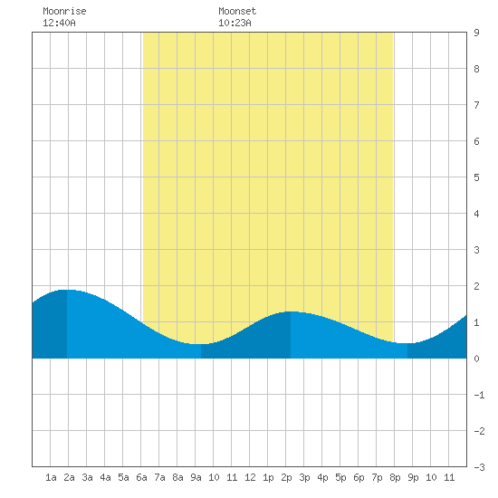 North River Bridge tide chart for Thursday, May 7, 2026