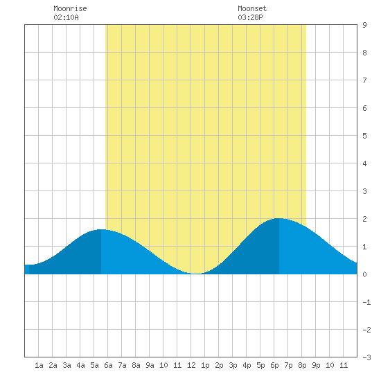North River Bridge tide chart for Wednesday, June 10, 2026