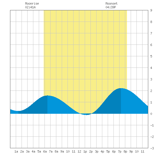 North River Bridge tide chart for Thursday, June 11, 2026