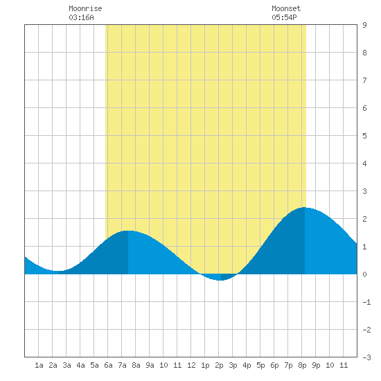 North River Bridge tide chart for Friday, June 12, 2026