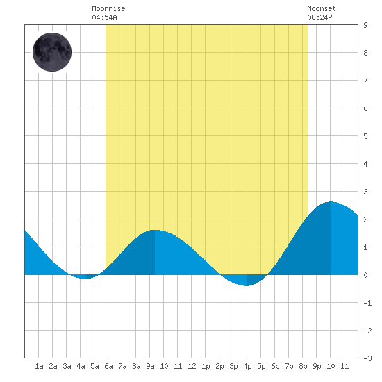 North River Bridge tide chart for Sunday, June 14, 2026