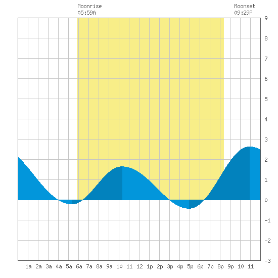 North River Bridge tide chart for Monday, June 15, 2026