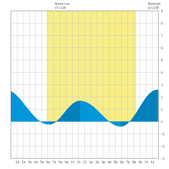 North River Bridge tide chart for Tuesday, June 16, 2026