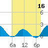 North River Bridge tide chart for Tuesday, June 16, 2026