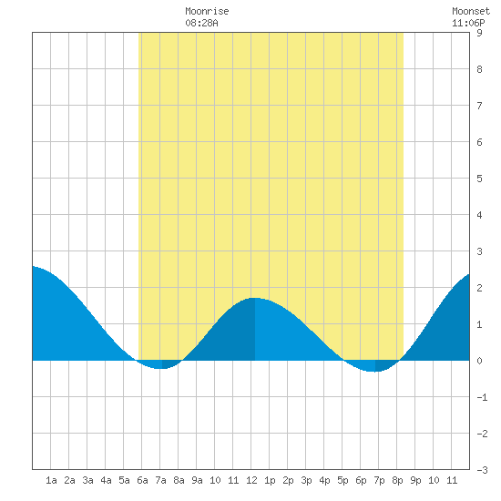 North River Bridge tide chart for Wednesday, June 17, 2026