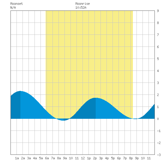 North River Bridge tide chart for Friday, June 19, 2026