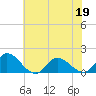 North River Bridge tide chart for Friday, June 19, 2026