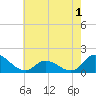North River Bridge tide chart for Monday, June 1, 2026