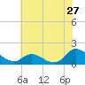 North River Bridge tide chart for Saturday, June 27, 2026