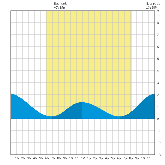 North River Bridge tide chart for Tuesday, June 2, 2026