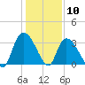 North Santee Bridge tide chart for Sunday, January 10, 2021