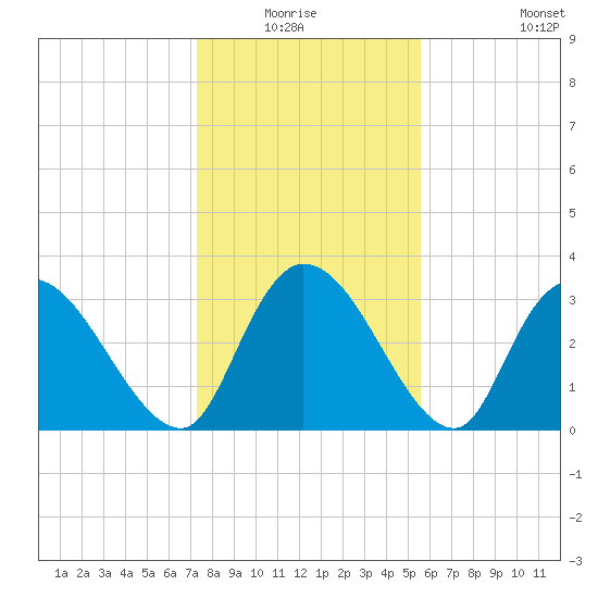 North Santee Bridge tide chart for Sunday, January 17, 2021