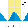 North Santee Bridge tide chart for Sunday, January 17, 2021