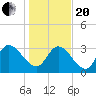 North Santee Bridge tide chart for Wednesday, January 20, 2021