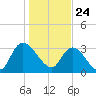 North Santee Bridge tide chart for Sunday, January 24, 2021