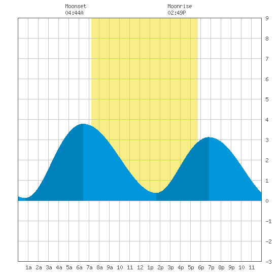 North Santee Bridge tide chart for Monday, January 25, 2021