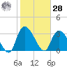 North Santee Bridge tide chart for Thursday, January 28, 2021