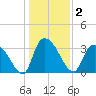 North Santee Bridge tide chart for Saturday, January 2, 2021