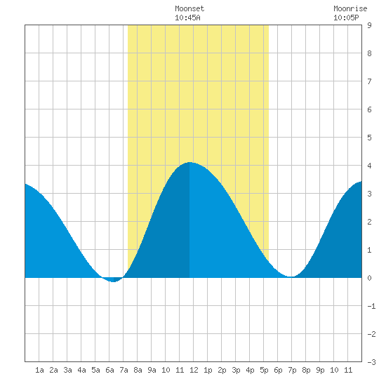 North Santee Bridge tide chart for Sunday, January 3, 2021
