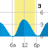 North Santee Bridge tide chart for Sunday, January 3, 2021