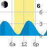 North Santee Bridge tide chart for Wednesday, January 6, 2021