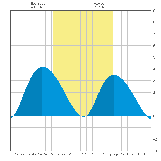North Santee Bridge tide chart for Saturday, January 9, 2021