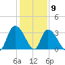 North Santee Bridge tide chart for Saturday, January 9, 2021