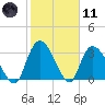 North Santee Bridge tide chart for Thursday, February 11, 2021