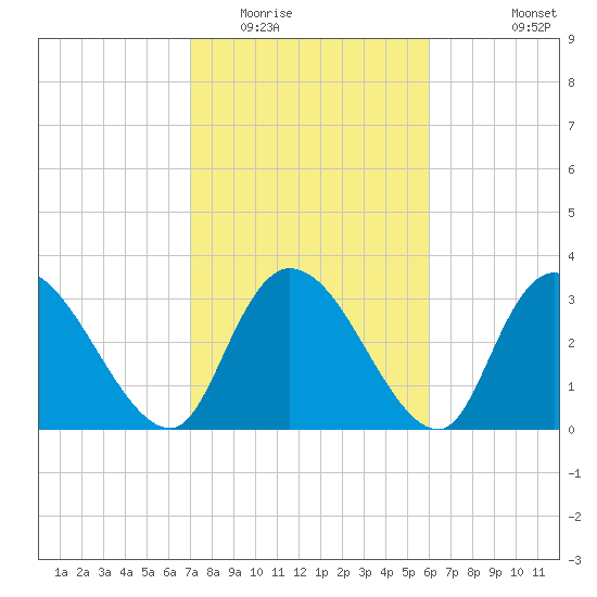 North Santee Bridge tide chart for Monday, February 15, 2021