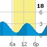 North Santee Bridge tide chart for Thursday, February 18, 2021