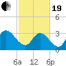 North Santee Bridge tide chart for Friday, February 19, 2021