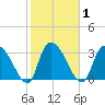 North Santee Bridge tide chart for Monday, February 1, 2021