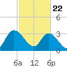 North Santee Bridge tide chart for Monday, February 22, 2021