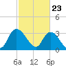 North Santee Bridge tide chart for Tuesday, February 23, 2021