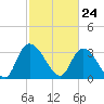 North Santee Bridge tide chart for Wednesday, February 24, 2021