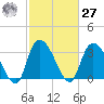 North Santee Bridge tide chart for Saturday, February 27, 2021