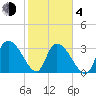 North Santee Bridge tide chart for Thursday, February 4, 2021