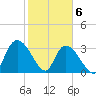North Santee Bridge tide chart for Saturday, February 6, 2021