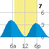 North Santee Bridge tide chart for Sunday, February 7, 2021