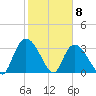 North Santee Bridge tide chart for Monday, February 8, 2021