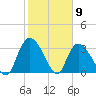 North Santee Bridge tide chart for Tuesday, February 9, 2021