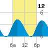North Santee Bridge tide chart for Friday, March 12, 2021