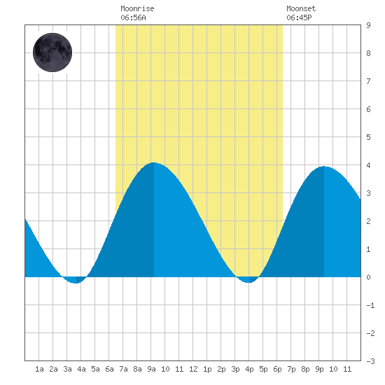 North Santee Bridge tide chart for Saturday, March 13, 2021