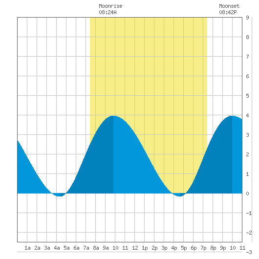 North Santee Bridge tide chart for Sunday, March 14, 2021
