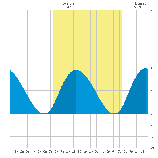 North Santee Bridge tide chart for Monday, March 15, 2021