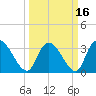 North Santee Bridge tide chart for Tuesday, March 16, 2021