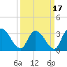 North Santee Bridge tide chart for Wednesday, March 17, 2021