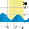 North Santee Bridge tide chart for Saturday, March 20, 2021